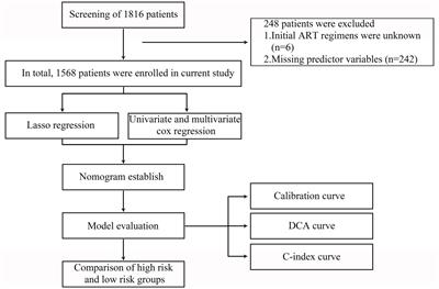 Risk factors and clinical prediction models for low-level viremia in people living with HIV receiving antiretroviral therapy: an 11-year retrospective study